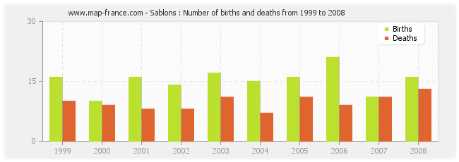 Sablons : Number of births and deaths from 1999 to 2008