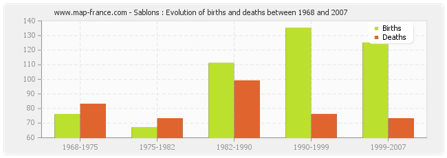 Sablons : Evolution of births and deaths between 1968 and 2007