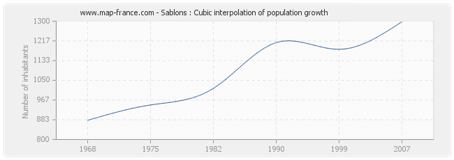 Sablons : Cubic interpolation of population growth