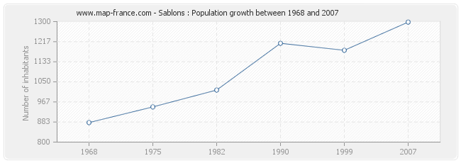 Population Sablons