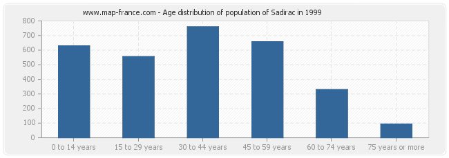 Age distribution of population of Sadirac in 1999