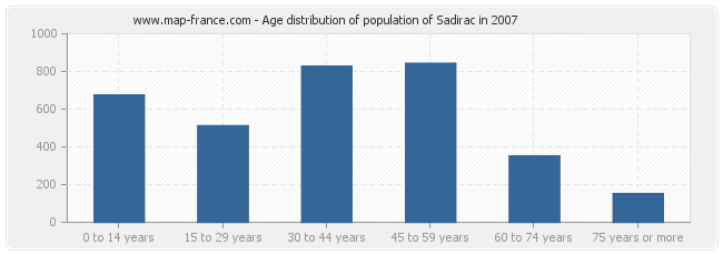 Age distribution of population of Sadirac in 2007