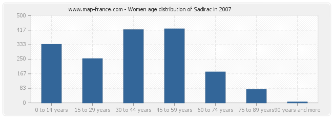 Women age distribution of Sadirac in 2007