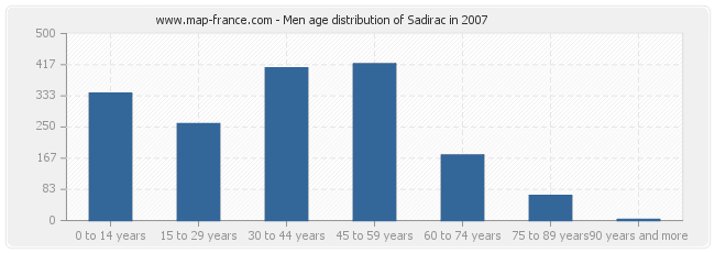 Men age distribution of Sadirac in 2007