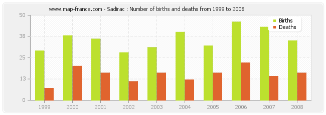 Sadirac : Number of births and deaths from 1999 to 2008