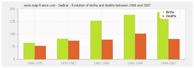 Sadirac : Evolution of births and deaths between 1968 and 2007