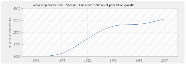 Sadirac : Cubic interpolation of population growth