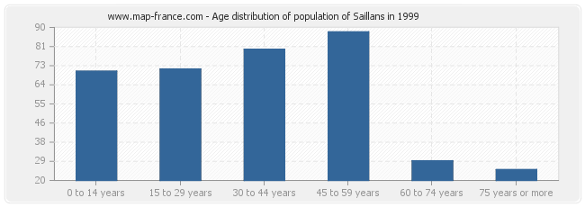 Age distribution of population of Saillans in 1999