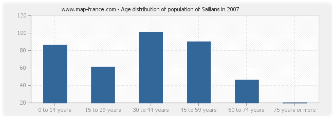 Age distribution of population of Saillans in 2007