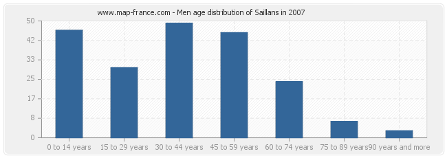 Men age distribution of Saillans in 2007