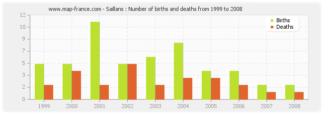 Saillans : Number of births and deaths from 1999 to 2008