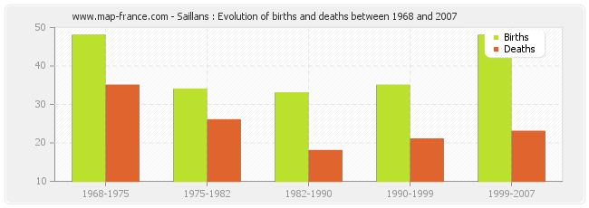 Saillans : Evolution of births and deaths between 1968 and 2007