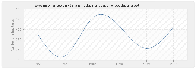 Saillans : Cubic interpolation of population growth