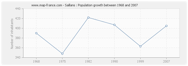 Population Saillans