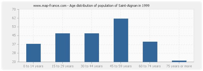 Age distribution of population of Saint-Aignan in 1999