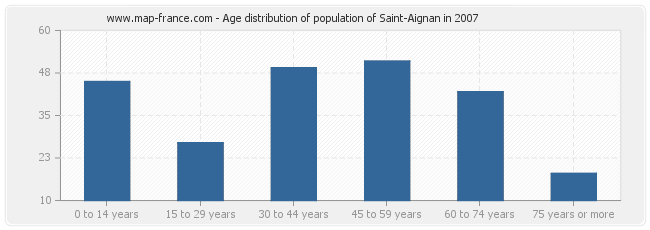 Age distribution of population of Saint-Aignan in 2007