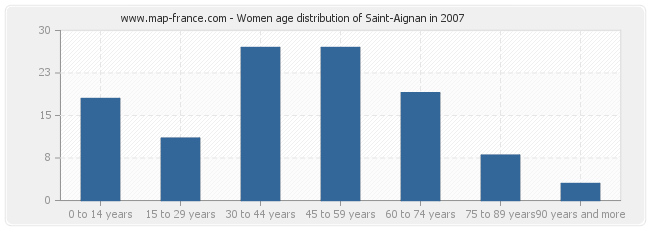 Women age distribution of Saint-Aignan in 2007