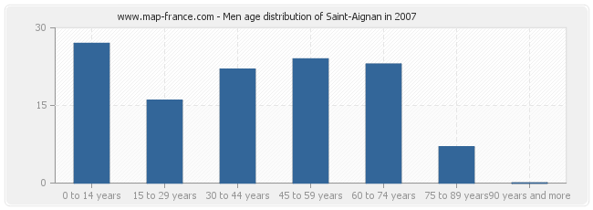 Men age distribution of Saint-Aignan in 2007