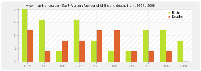 Saint-Aignan : Number of births and deaths from 1999 to 2008
