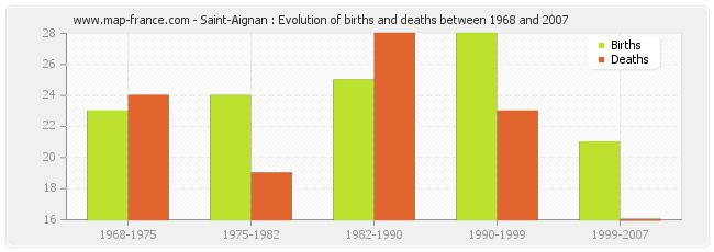 Saint-Aignan : Evolution of births and deaths between 1968 and 2007