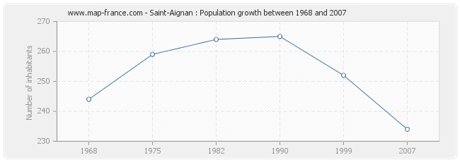 Population Saint-Aignan