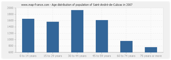 Age distribution of population of Saint-André-de-Cubzac in 2007