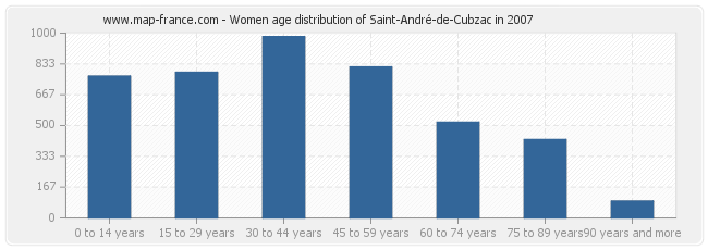 Women age distribution of Saint-André-de-Cubzac in 2007