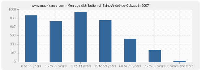 Men age distribution of Saint-André-de-Cubzac in 2007