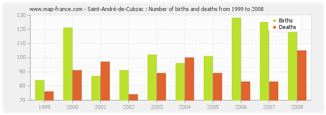 Saint-André-de-Cubzac : Number of births and deaths from 1999 to 2008