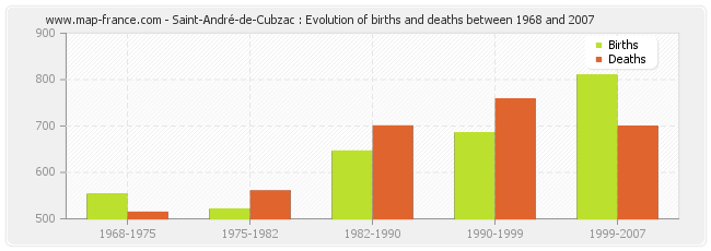 Saint-André-de-Cubzac : Evolution of births and deaths between 1968 and 2007