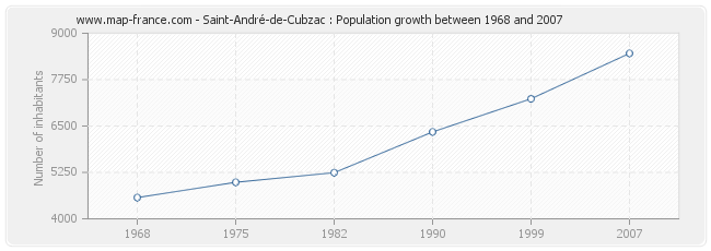 Population Saint-André-de-Cubzac