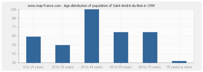 Age distribution of population of Saint-André-du-Bois in 1999