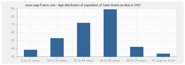 Age distribution of population of Saint-André-du-Bois in 2007