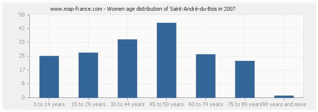 Women age distribution of Saint-André-du-Bois in 2007