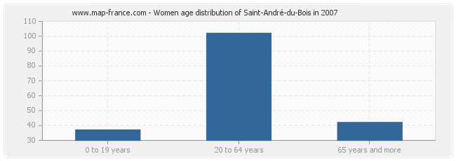 Women age distribution of Saint-André-du-Bois in 2007