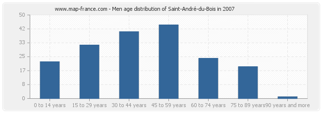 Men age distribution of Saint-André-du-Bois in 2007