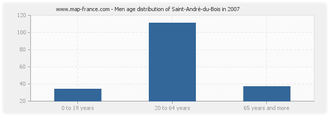 Men age distribution of Saint-André-du-Bois in 2007