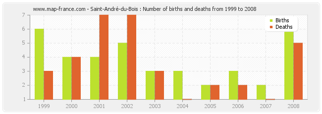 Saint-André-du-Bois : Number of births and deaths from 1999 to 2008