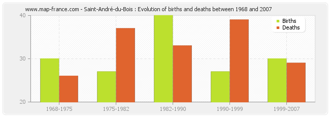 Saint-André-du-Bois : Evolution of births and deaths between 1968 and 2007