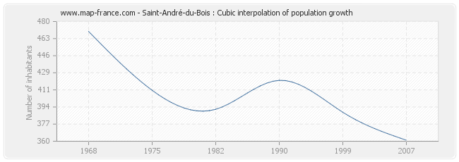 Saint-André-du-Bois : Cubic interpolation of population growth