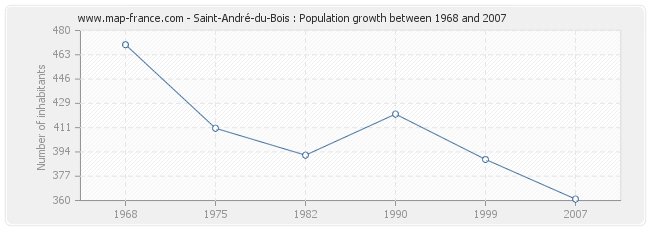 Population Saint-André-du-Bois