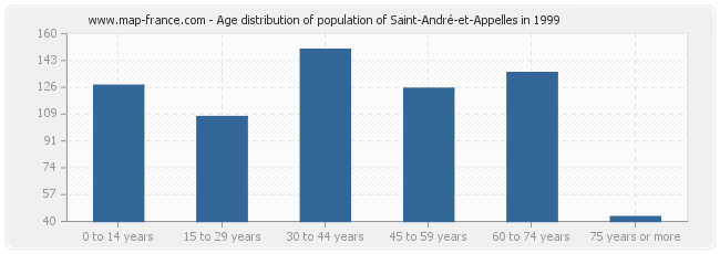 Age distribution of population of Saint-André-et-Appelles in 1999