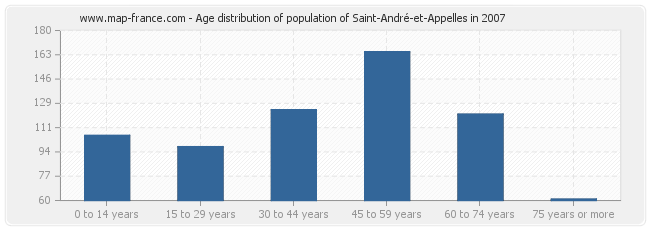 Age distribution of population of Saint-André-et-Appelles in 2007