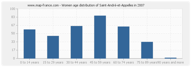 Women age distribution of Saint-André-et-Appelles in 2007