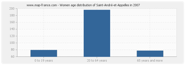 Women age distribution of Saint-André-et-Appelles in 2007