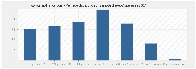 Men age distribution of Saint-André-et-Appelles in 2007