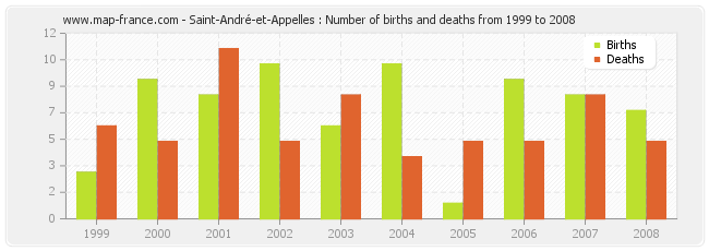 Saint-André-et-Appelles : Number of births and deaths from 1999 to 2008