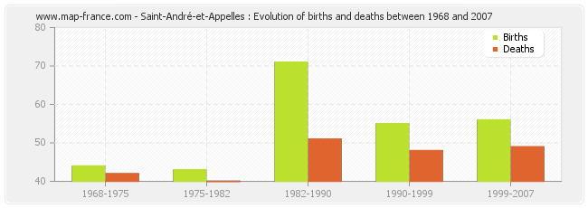 Saint-André-et-Appelles : Evolution of births and deaths between 1968 and 2007