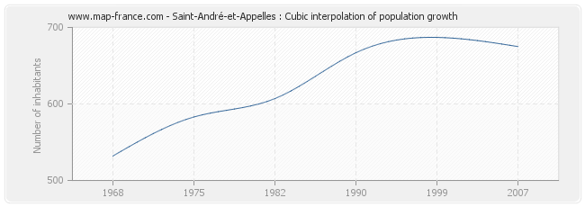 Saint-André-et-Appelles : Cubic interpolation of population growth