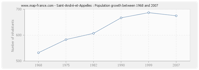 Population Saint-André-et-Appelles